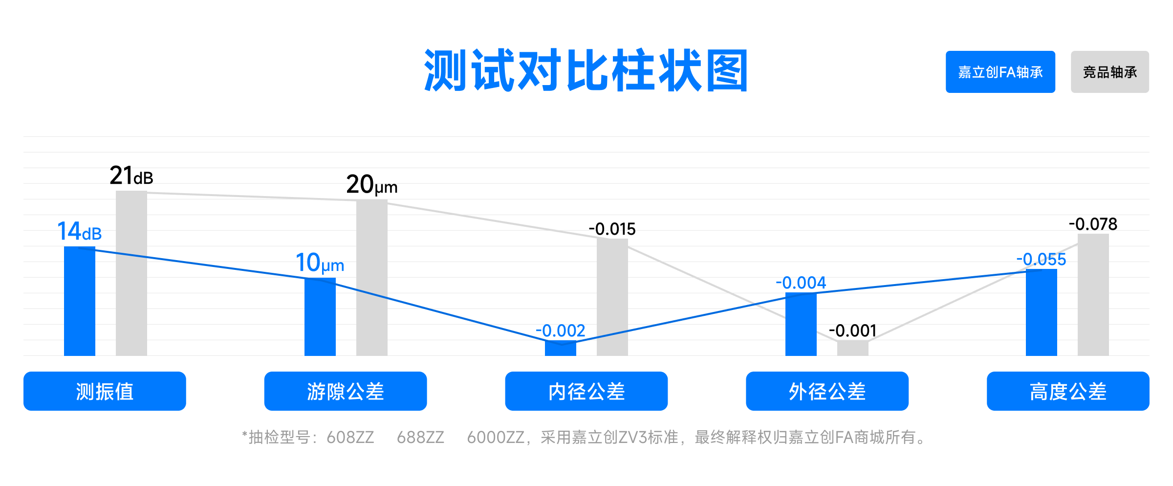 轴承测试对比柱状图